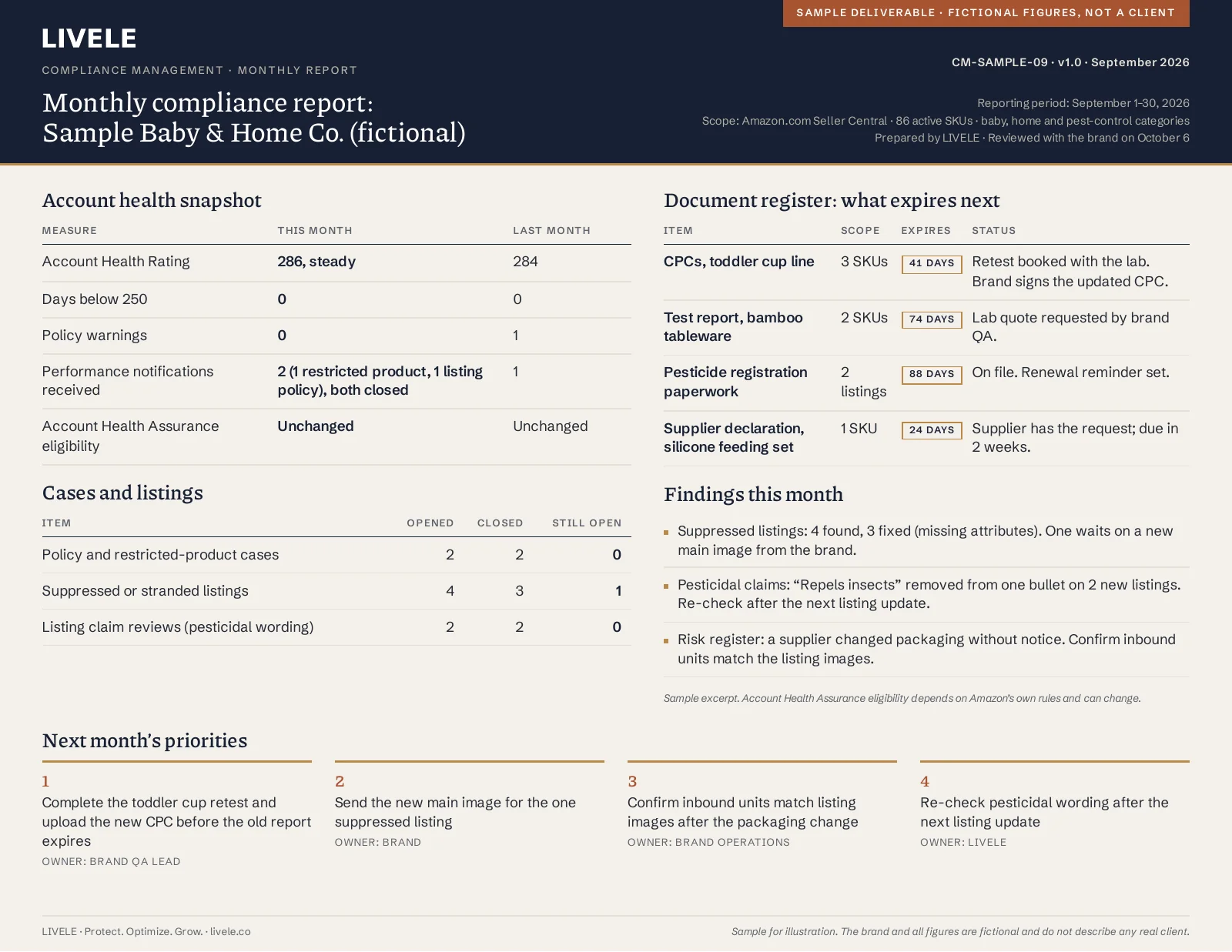 Sample monthly compliance report for Sample Baby & Home Co. (fictional), September 2026: an account health snapshot (Account Health Rating 286, 0 days below 250, 0 policy warnings), a document register of what expires next, cases and listings opened and closed, the month's findings, and next month's priorities with an owner for each.