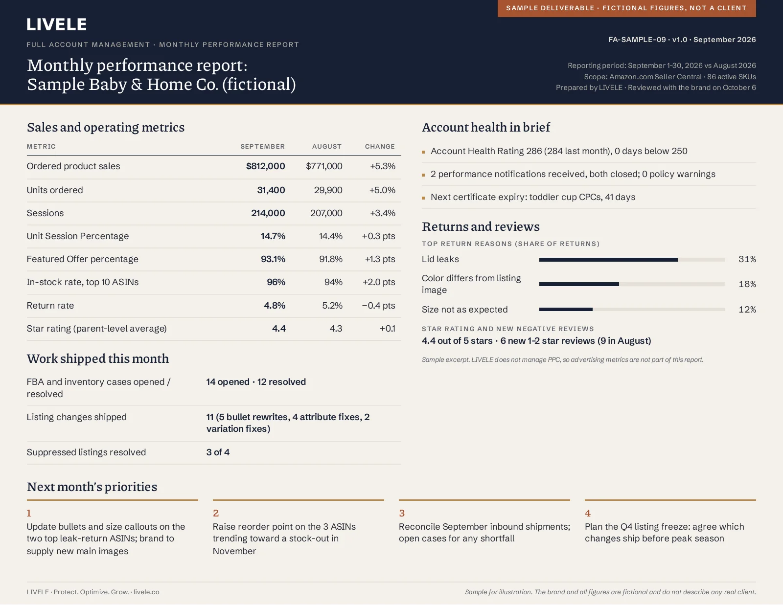 Sample monthly performance report for Sample Baby & Home Co. (fictional), September 2026 against August: sales and operating metrics with the change for each, account health in brief, top return reasons and new negative reviews, the work shipped that month, and next month's four priorities.
