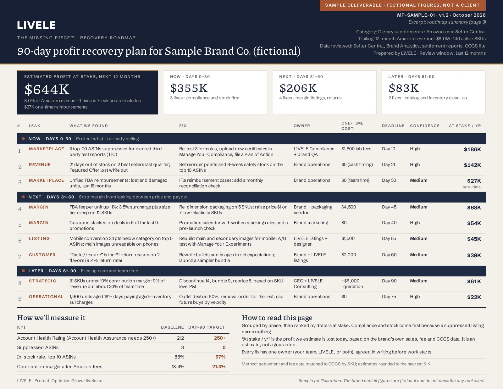 Sample roadmap summary for Sample Brand Co. (fictional), a dietary supplement brand: $644K estimated profit at stake over 12 months, split into Now (days 0–30, $355K), Next (days 31–60, $206K) and Later (days 61–90, $83K), with nine fixes, each showing the leak, what was found, the fix, the owner, a one-time cost, a deadline, a confidence level and the dollars at stake.