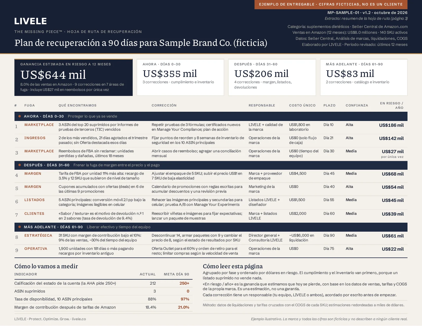 Ejemplo de resumen de hoja de ruta para Sample Brand Co. (ficticia), una marca de suplementos dietéticos: US$644 mil de ganancia estimada en riesgo a 12 meses, repartidos en Ahora (días 0–30, US$355 mil), Después (días 31–60, US$206 mil) y Más adelante (días 61–90, US$83 mil), con nueve correcciones, cada una con la fuga, lo que encontramos, la corrección, el responsable, un costo único, un plazo, un nivel de confianza y los dólares en riesgo.