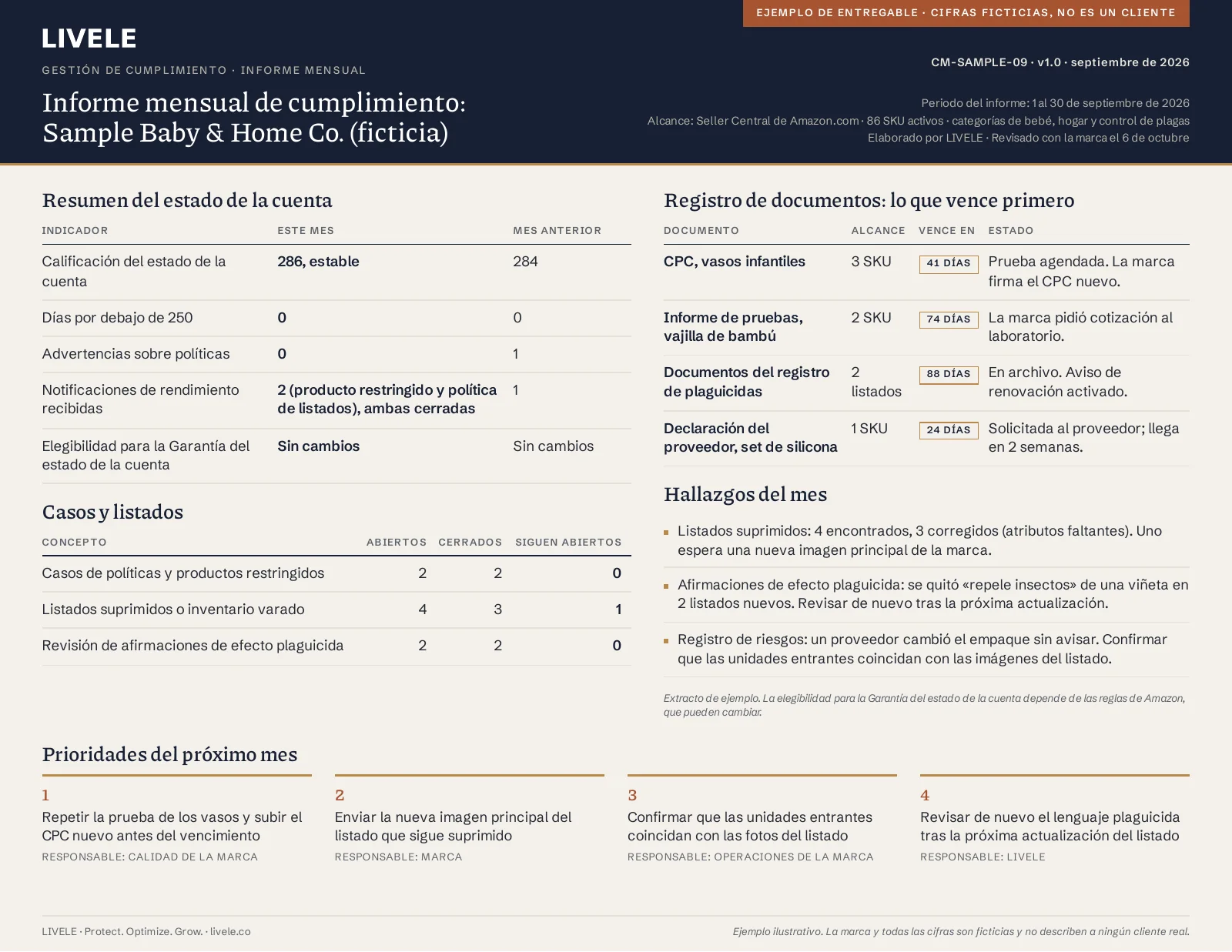 Ejemplo de informe mensual de cumplimiento para Sample Baby & Home Co. (ficticia), septiembre de 2026: resumen del estado de la cuenta (calificación del estado de la cuenta 286, 0 días por debajo de 250, 0 advertencias sobre políticas), registro de documentos con lo que vence primero, casos y listados abiertos y cerrados, los hallazgos del mes y las prioridades del próximo mes, cada una con su responsable.