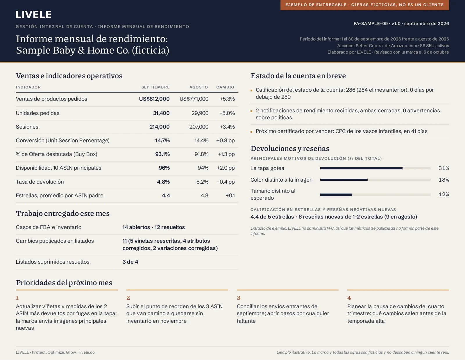 Ejemplo de informe mensual de rendimiento para Sample Baby & Home Co. (ficticia), septiembre de 2026 frente a agosto: ventas e indicadores operativos con el cambio de cada uno, el estado de la cuenta en breve, los principales motivos de devolución y las reseñas negativas nuevas, el trabajo entregado en el mes y las cuatro prioridades del próximo mes.